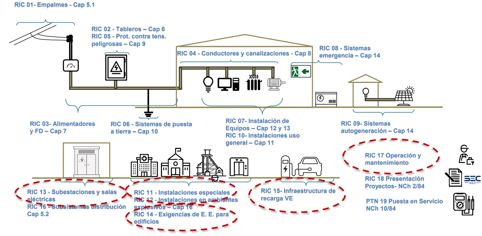Esquema gráfico explicativo de los Pliegos Técnicos RIC